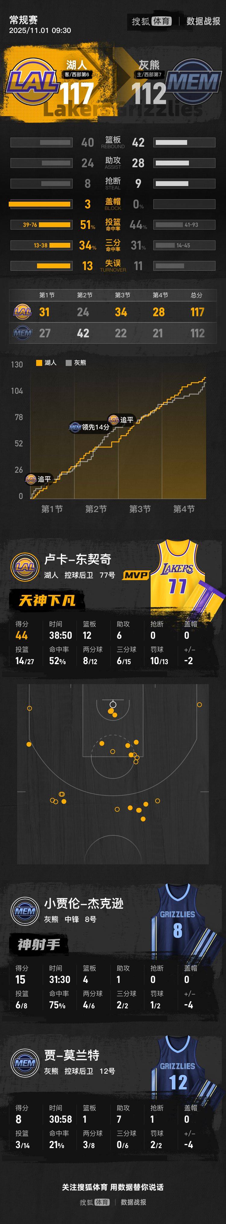 从今晚深圳男篮调整名单以备NBA季后赛到东契奇在快船比赛中出色防守，关键时刻强势反弹引欢呼的简单介绍